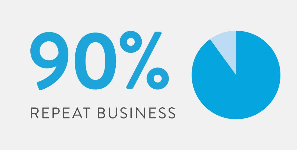 90% Repeat Business Graphic