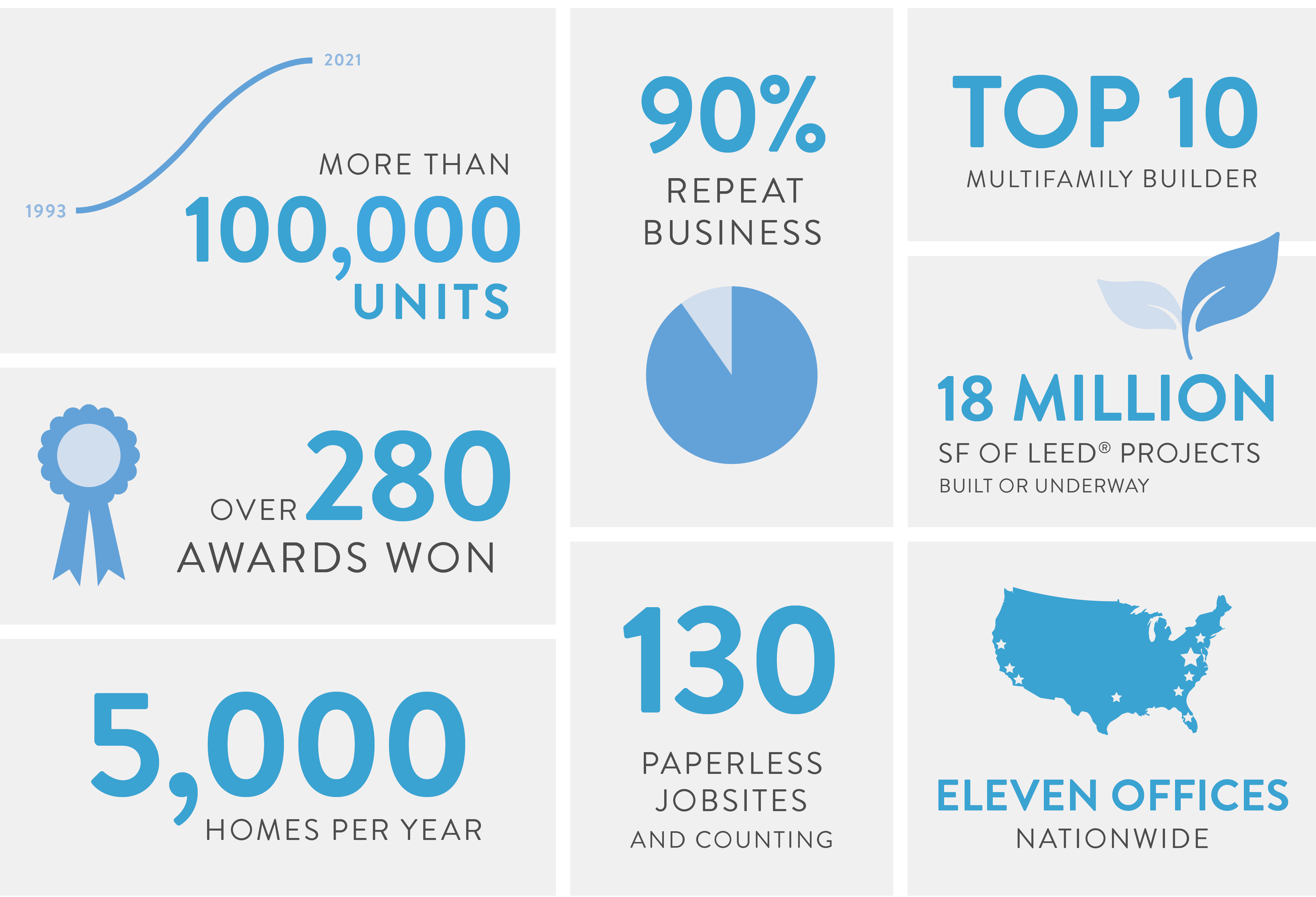 Stats About CBG Building Company
