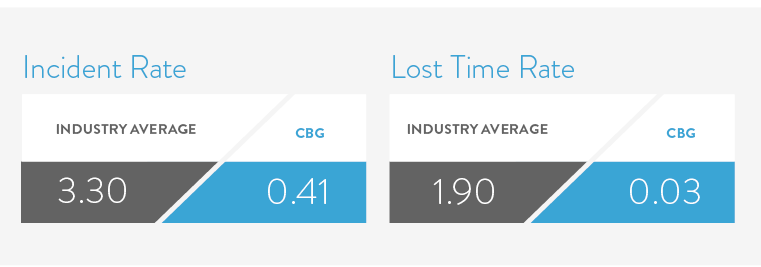 CBG maintains better-than-industry safety averages