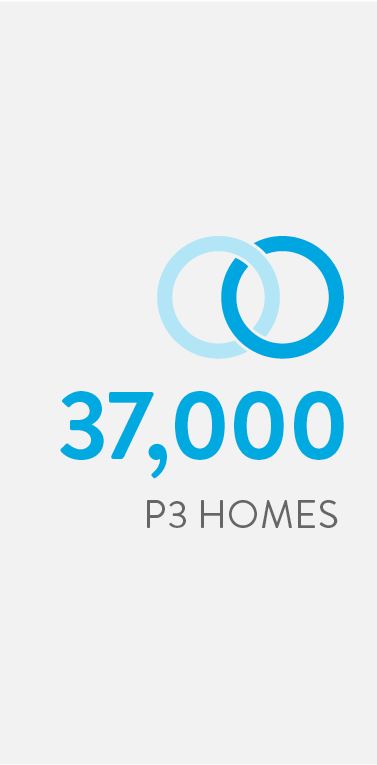 CBG's P3 portfolio encompasses more than 37,000 homes.