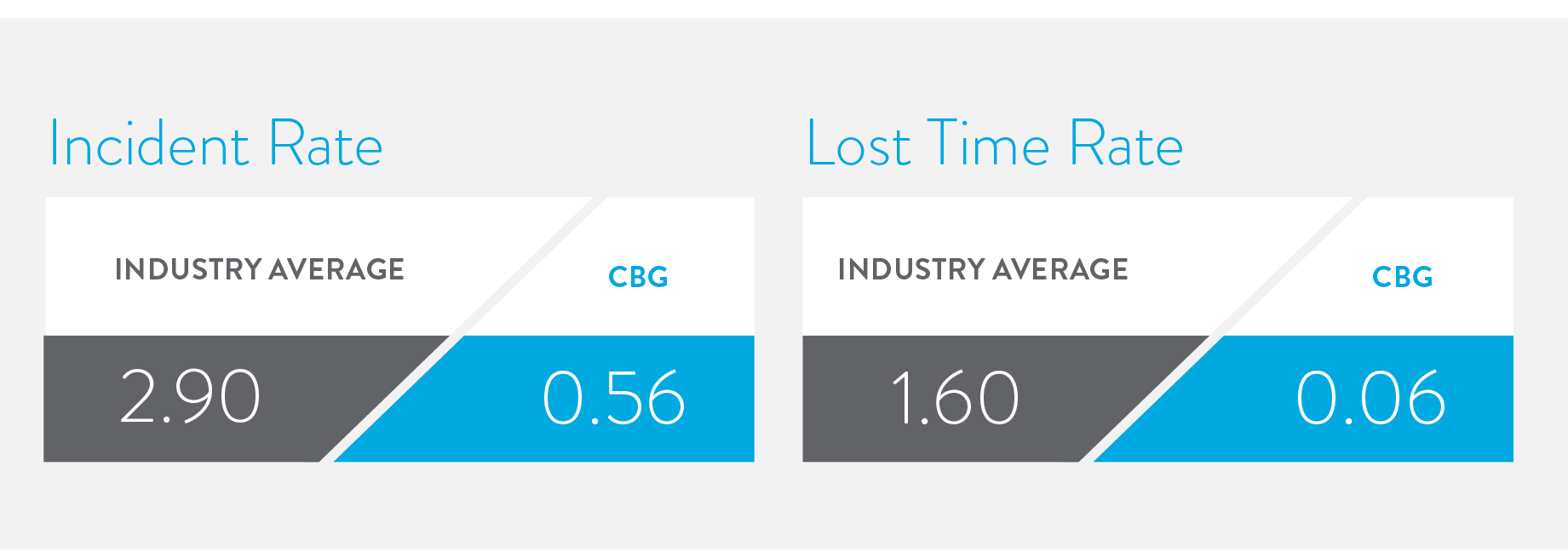 CBG's Incident and Lost Time Rates are far below industry averages.