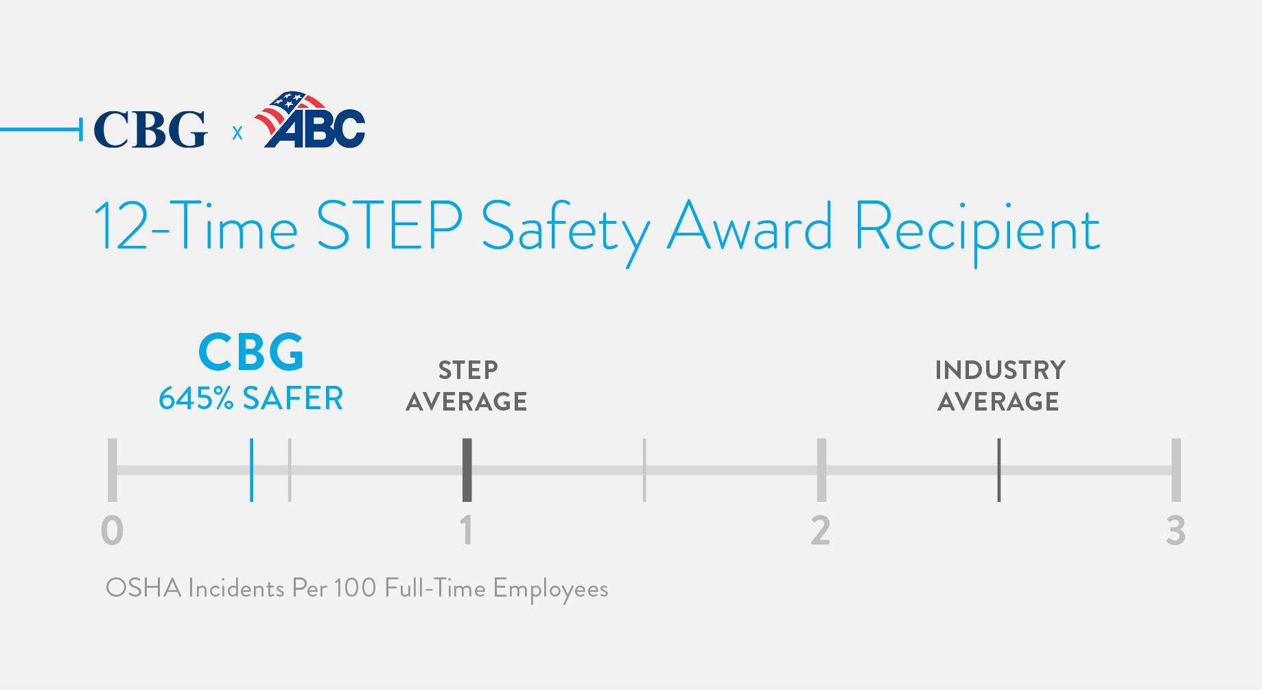 CBG consistently earns STEP construction safety awards at the diamond level.