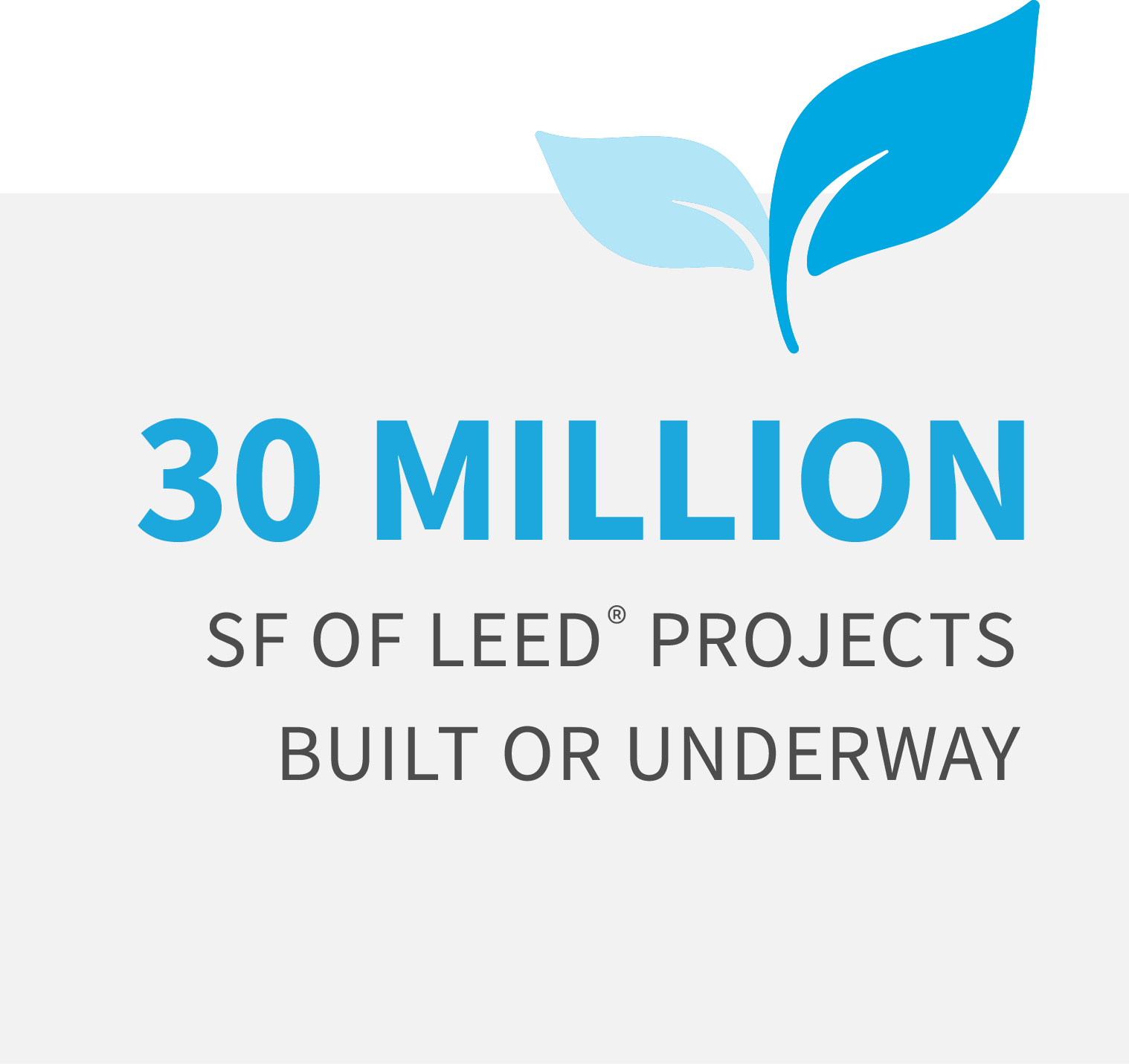 cbg has 30 million square feet of LEED projects built or underway