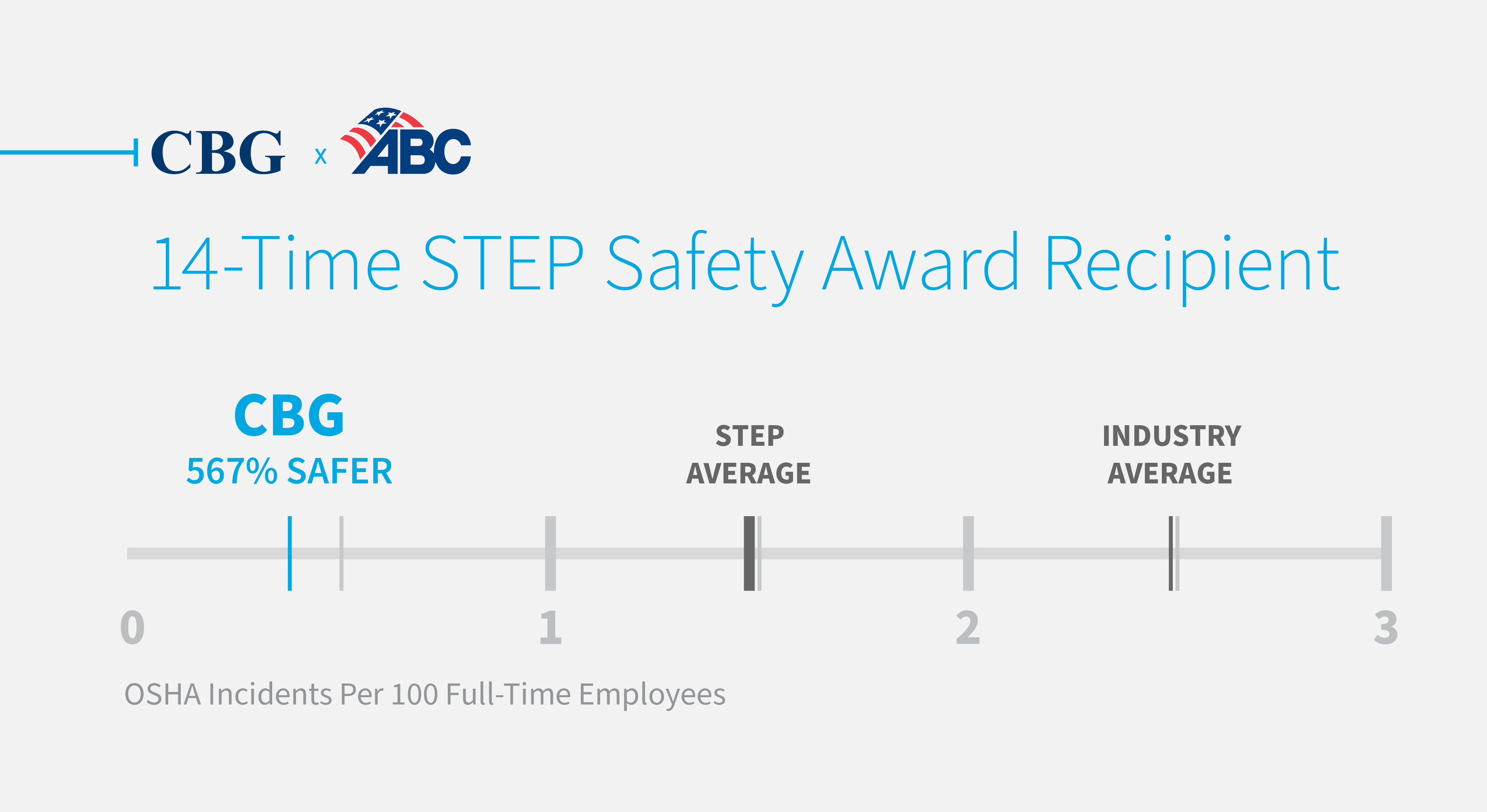 CBG consistently earns STEP construction safety awards at the diamond level.