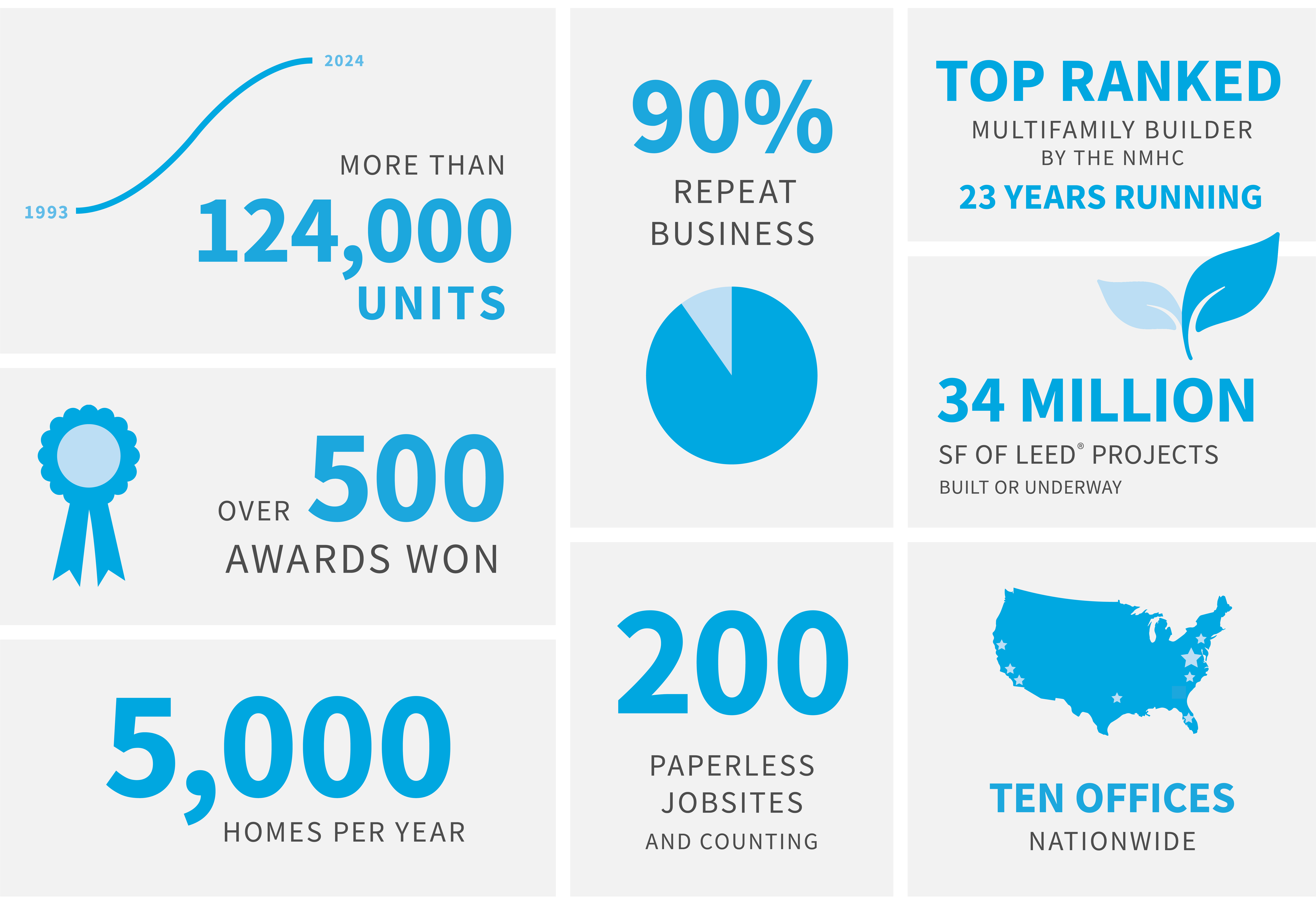 CBG is a national award-winning multi-family builder.