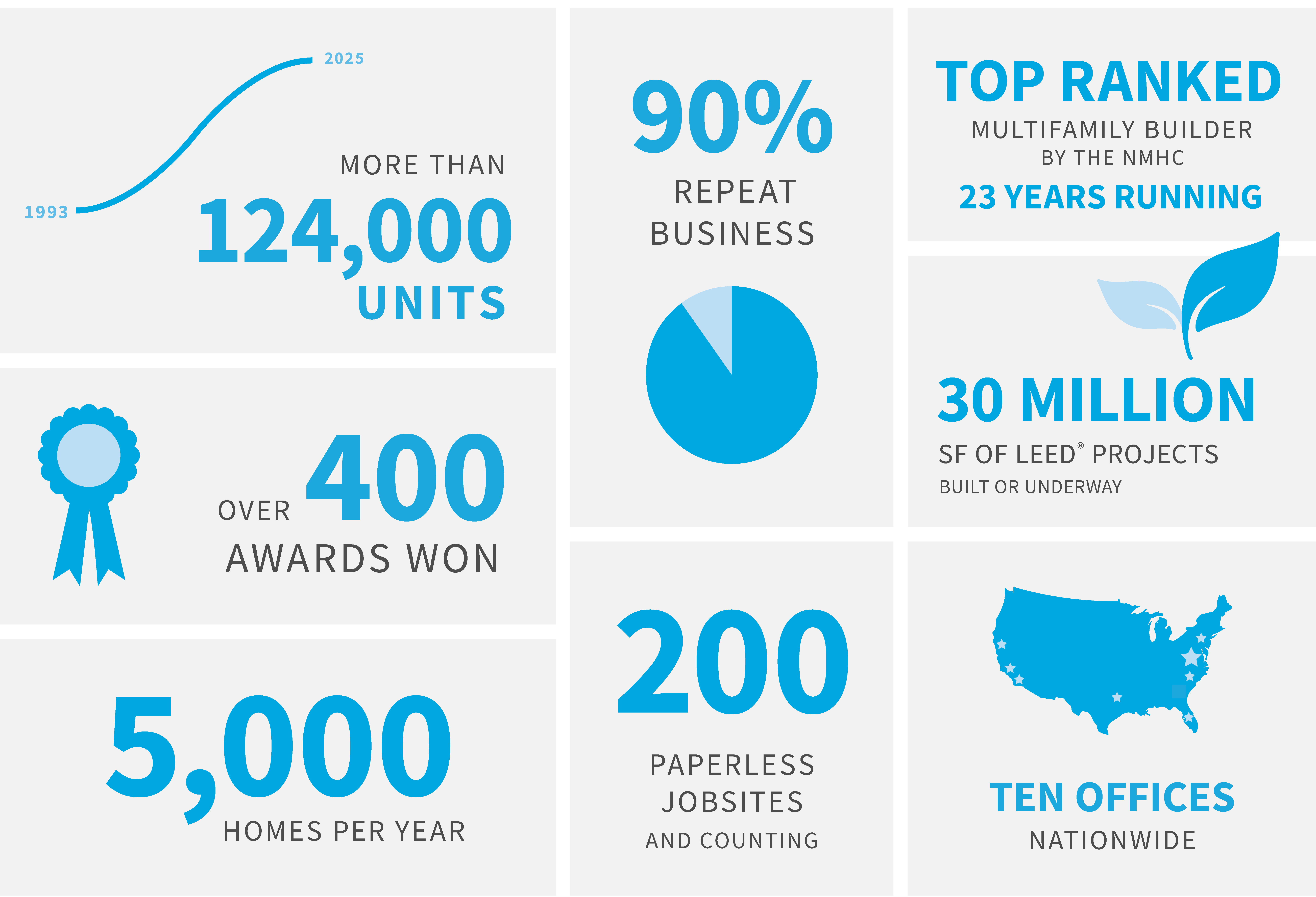 CBG is a national award-winning multi-family builder.