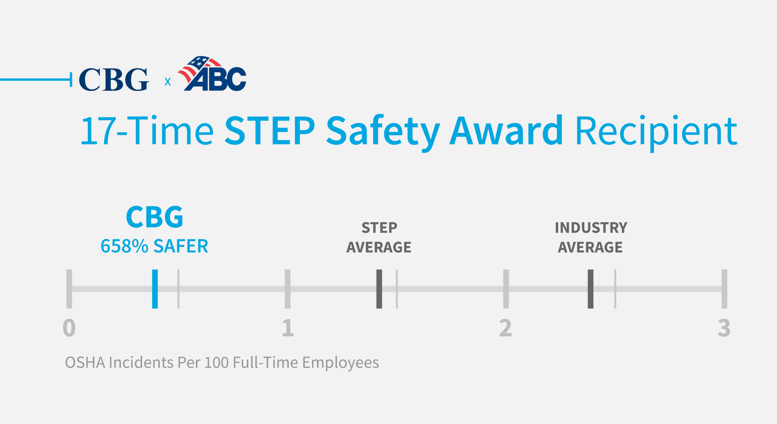 CBG is a 17-Time ABC STEP Safety Award Recipient.