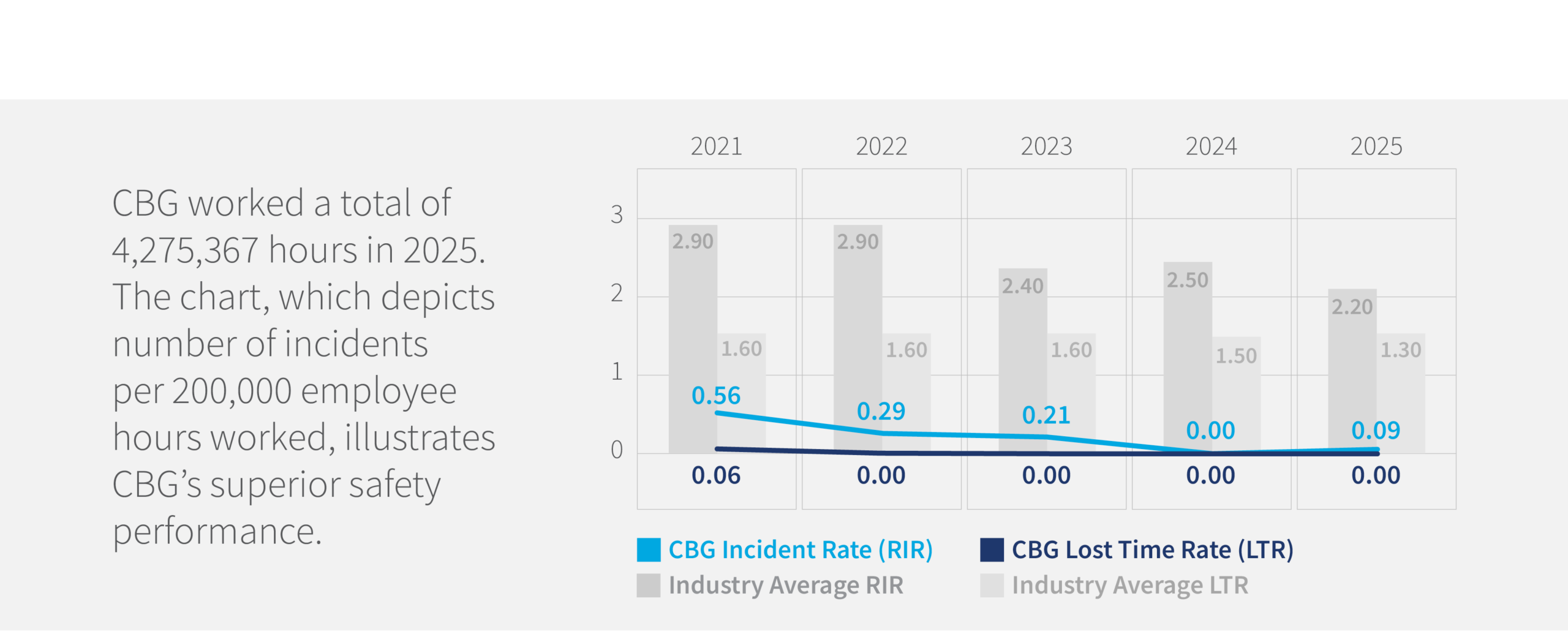 CBG's safety performance is superior.