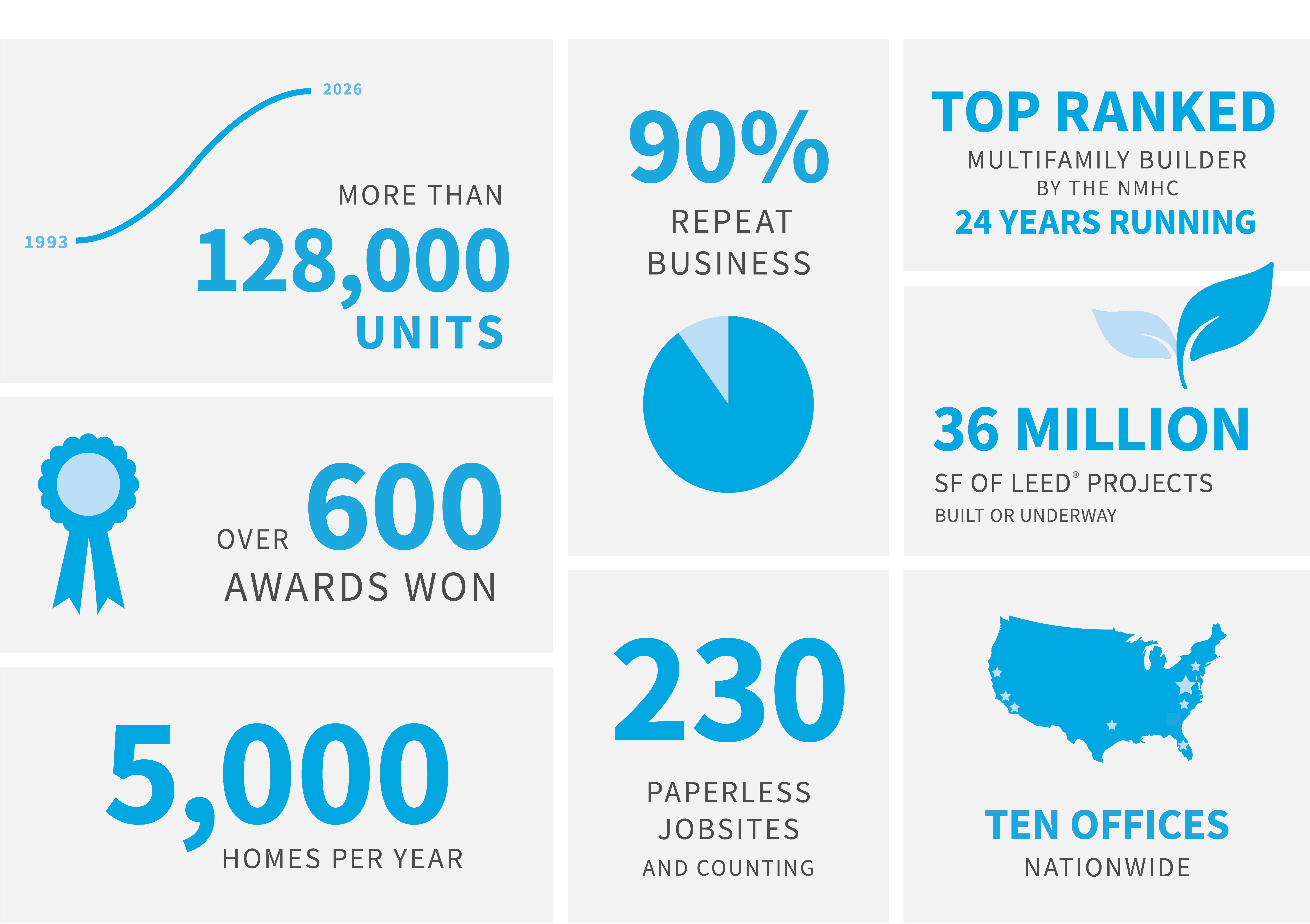 CBG is a national award-winning multi-family builder.